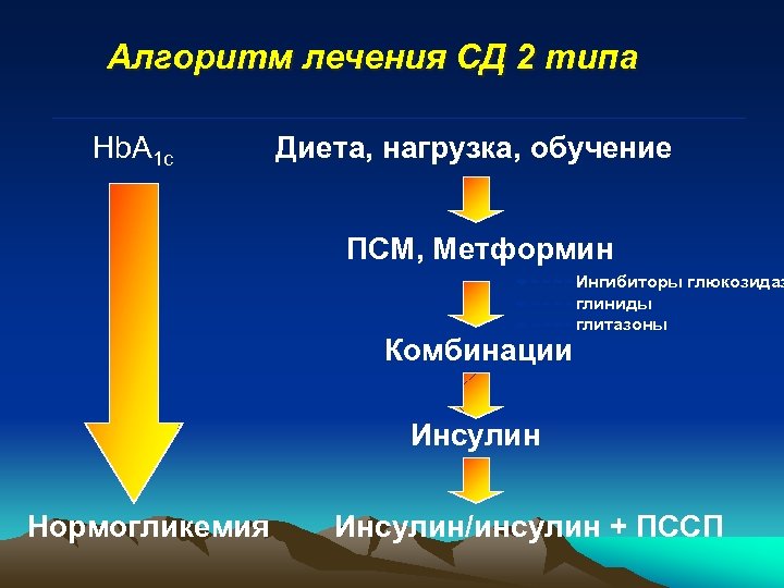 Алгоритм лечения СД 2 типа Hb. A 1 c Диета, нагрузка, обучение ПСМ, Метформин