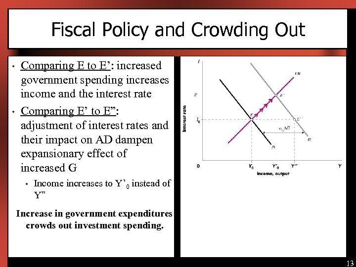 Fiscal Policy and Crowding Out • • Comparing E to E’: increased government spending