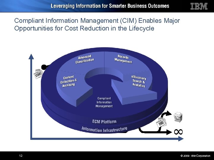 Compliant Information Management (CIM) Enables Major Opportunities for Cost Reduction in the Lifecycle 12