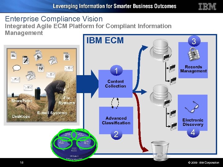 Enterprise Compliance Vision Integrated Agile ECM Platform for Compliant Information Management IBM ECM 1