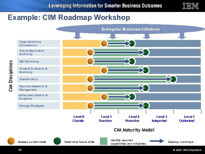 Example: CIM Roadmap Workshop Enterprise Business Initiatives Paper Archiving (Conversion) CIM Disciplines Data &