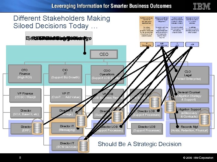 Different Stakeholders Making Siloed Decisions Today … C Archiving & Records Risk. Owners SAPProcess.