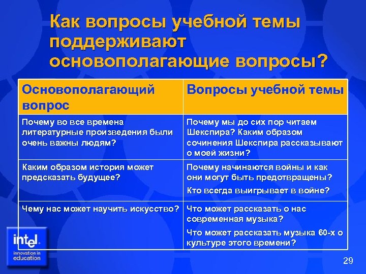 Как вопросы учебной темы поддерживают основополагающие вопросы? Основополагающий вопрос Вопросы учебной темы Почему во