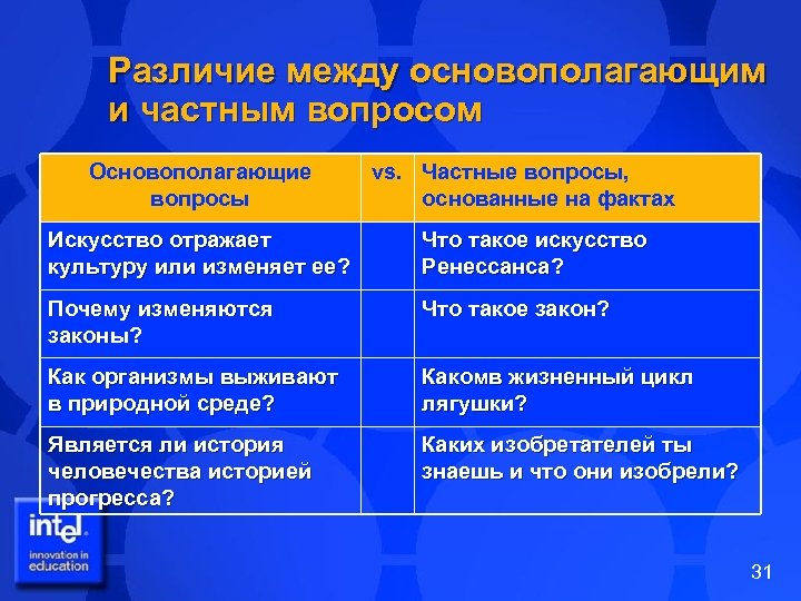 Различие между основополагающим и частным вопросом Основополагающие вопросы vs. Частные вопросы, основанные на фактах