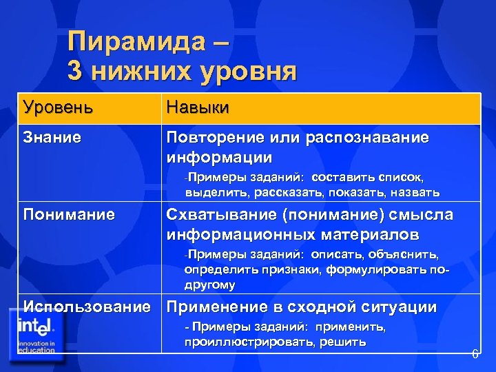 Пирамида – 3 нижних уровня Уровень Навыки Знание Повторение или распознавание информации -Примеры заданий:
