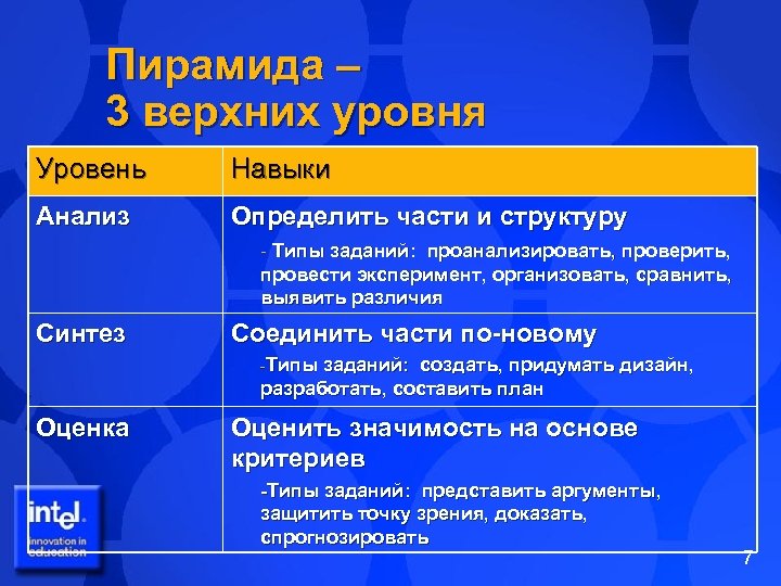 Пирамида – 3 верхних уровня Уровень Навыки Анализ Определить части и структуру - Типы