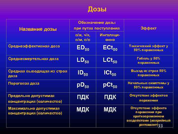 Дозы Название дозы Обозначение дозы при путях поступления Эффект в/ж, ч/к, в/м, в/в Ингаляционно
