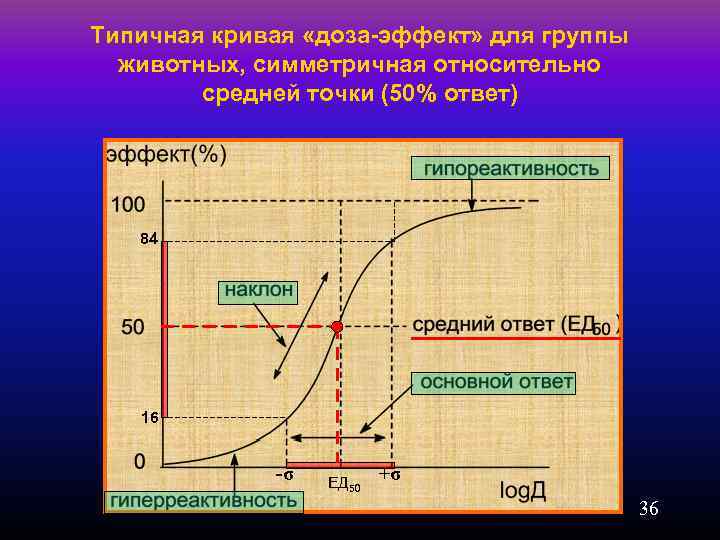 Типичная кривая «доза-эффект» для группы животных, симметричная относительно средней точки (50% ответ) 84 16