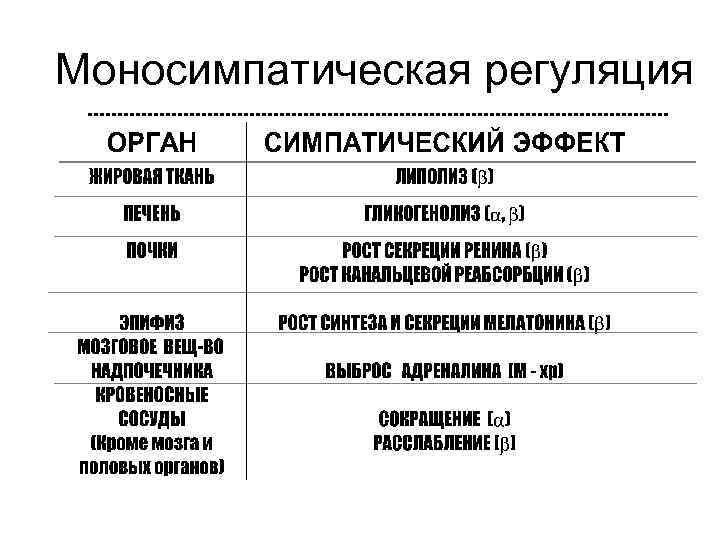 Моносимпатическая регуляция 
