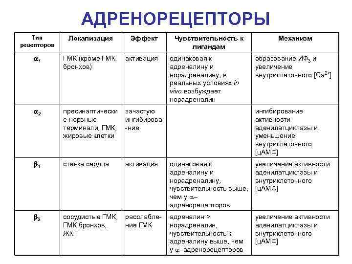 АДРЕНОРЕЦЕПТОРЫ Тип рецепторов Локализация 1 ГМК (кроме ГМК бронхов) 2 пресинаптически зачастую е нервные