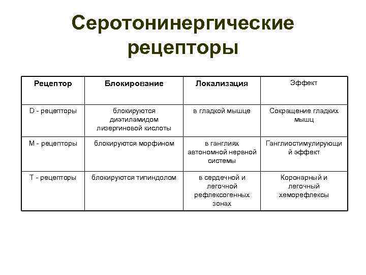 Серотонинергические рецепторы Рецептор Блокирование Локализация Эффект D рецепторы блокируются диэтиламидом лизергиновой кислоты в гладкой