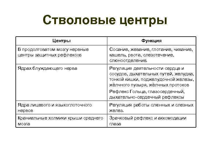 Стволовые центры Центры Функция В продолговатом мозгу нервные центры защитных рефлексов Сосание, жевание, глотание,