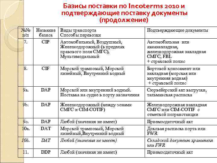 Базисы поставки по Incoterms 2010 и подтверждающие поставку документы (продолжение) №№ п/п 7. Название