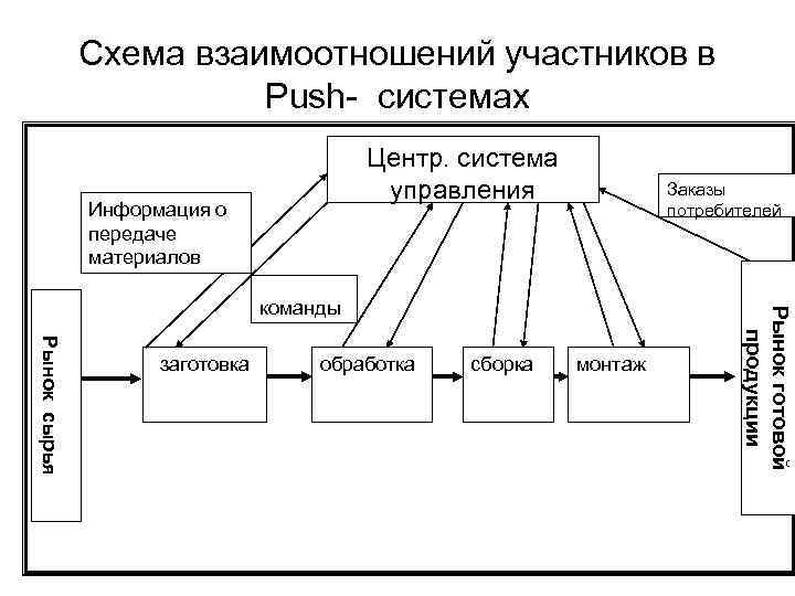 Схема взаимоотношений участников в Push- системах Центр. система управления Информация о передаче материалов Заказы