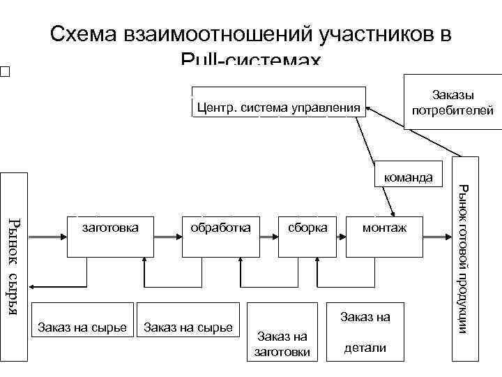 Схема взаимоотношений участников в Pull-cистемах Заказы потребителей Центр. система управления команда Заказ на сырье