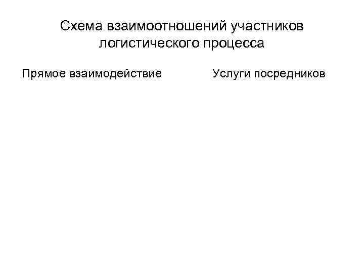 Схема взаимоотношений участников логистического процесса Прямое взаимодействие Услуги посредников 