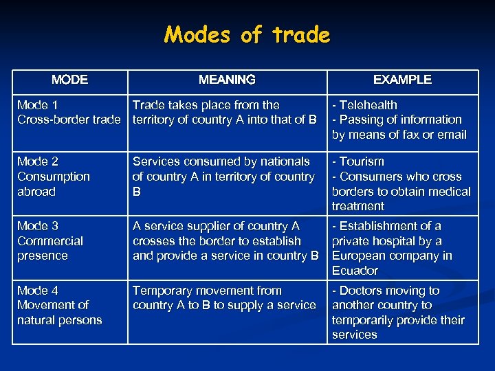 Modes of trade MODE MEANING EXAMPLE Mode 1 Trade takes place from the Cross-border