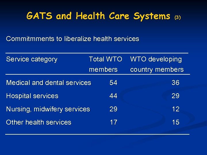 GATS and Health Care Systems (3) Commitmments to liberalize health services Service category Total
