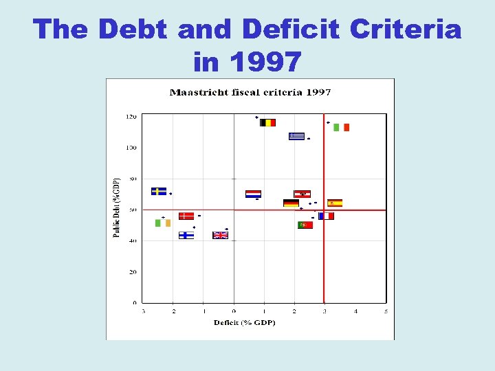 The Debt and Deficit Criteria in 1997 