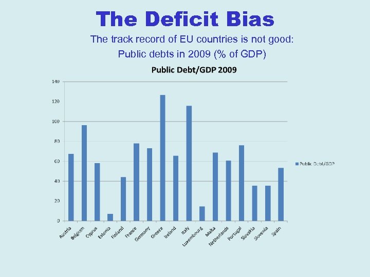 The Deficit Bias The track record of EU countries is not good: Public debts