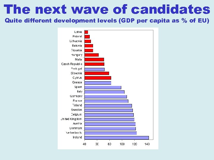 The next wave of candidates Quite different development levels (GDP per capita as %