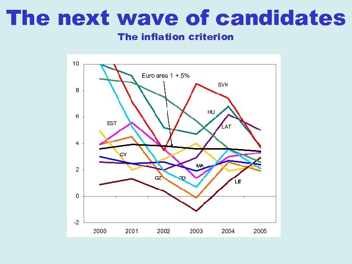 The next wave of candidates The inflation criterion 