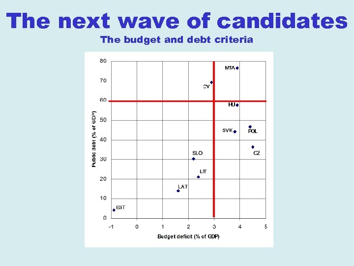 The next wave of candidates The budget and debt criteria 
