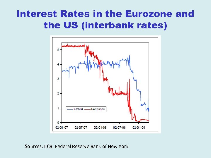 Interest Rates in the Eurozone and the US (interbank rates) Sources: ECB, Federal Reserve