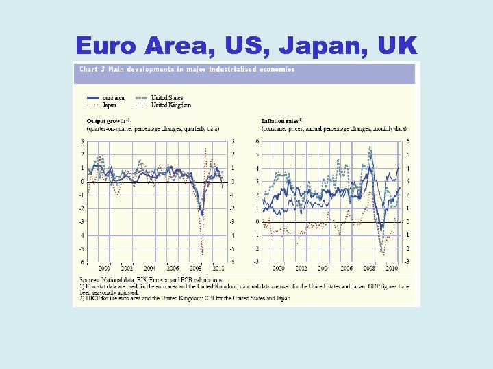 Euro Area, US, Japan, UK 