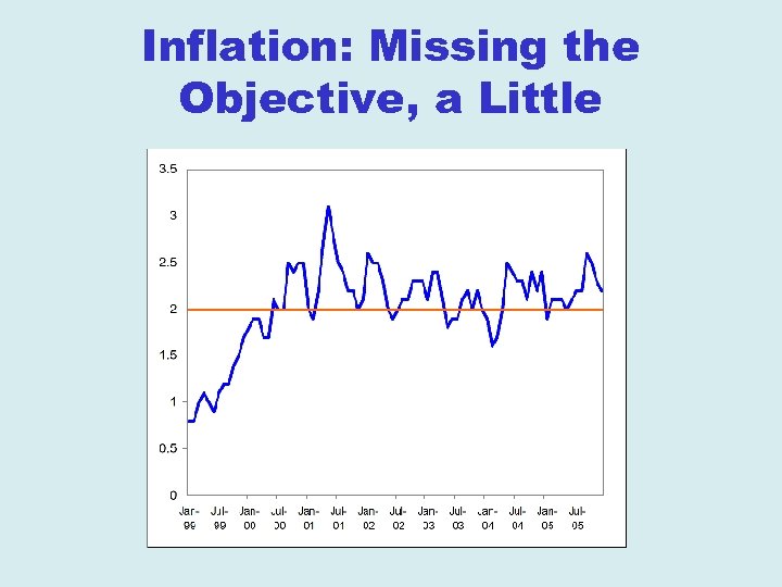 Inflation: Missing the Objective, a Little 