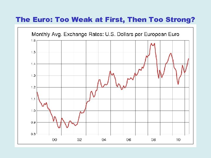 The Euro: Too Weak at First, Then Too Strong? 