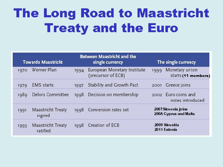 The Long Road to Maastricht Treaty and the Euro (11 members) 2007 Slovenia joins