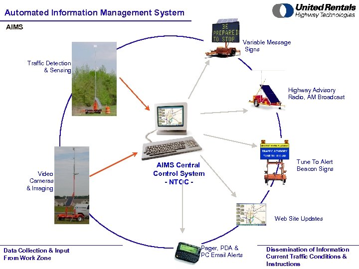 Automated Information Management System AIMS Variable Message Signs Traffic Detection & Sensing Highway Advisory