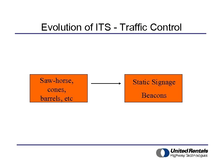 Evolution of ITS - Traffic Control Saw-horse, cones, barrels, etc Static Signage Beacons 