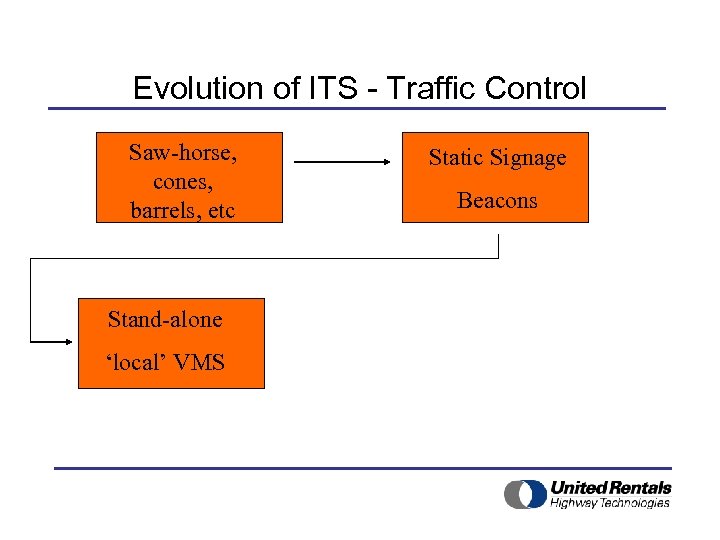 Evolution of ITS - Traffic Control Saw-horse, cones, barrels, etc Stand-alone ‘local’ VMS Static