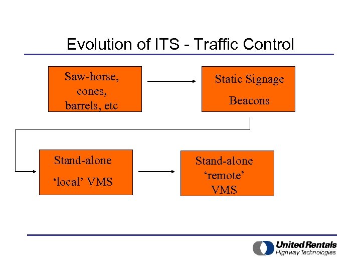 Evolution of ITS - Traffic Control Saw-horse, cones, barrels, etc Stand-alone ‘local’ VMS Static