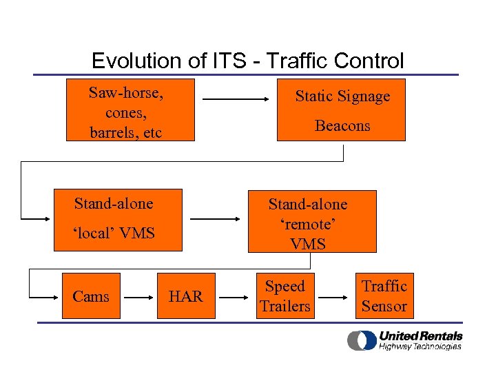 Evolution of ITS - Traffic Control Saw-horse, cones, barrels, etc Static Signage Beacons Stand-alone