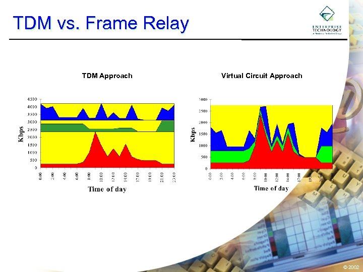TDM vs. Frame Relay TDM Approach Virtual Circuit Approach © 2002 