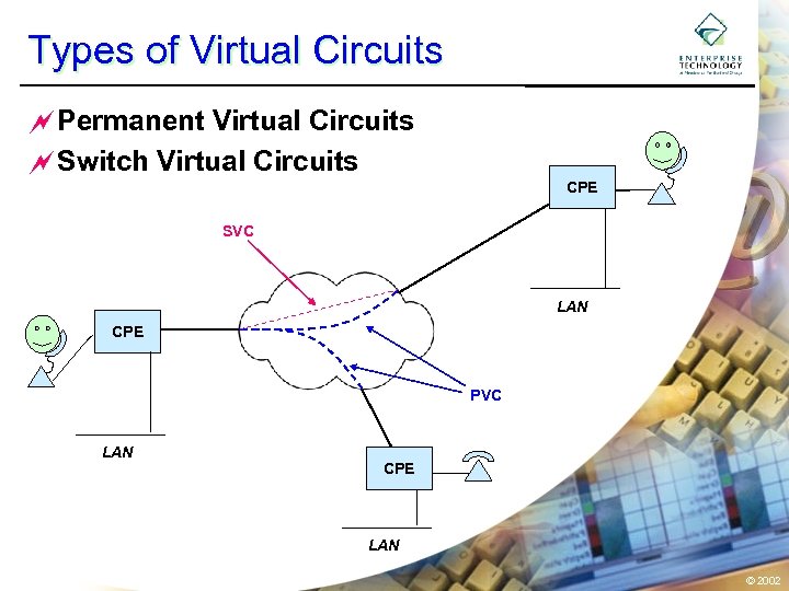 Types of Virtual Circuits ~Permanent Virtual Circuits ~Switch Virtual Circuits CPE SVC LAN CPE