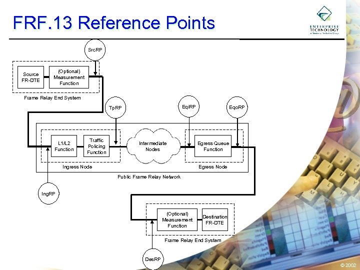 FRF. 13 Reference Points Src. RP Source FR-DTE (Optional) Measurement Function Frame Relay End