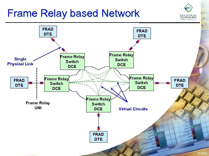 Frame Relay based Network FRAD DTE Frame Relay Switch DCE Single Physical Link FRAD