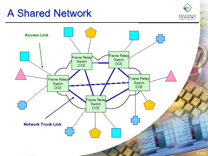 A Shared Network Access Link Frame Relay Switch DCE Frame Relay Switch DCE Network