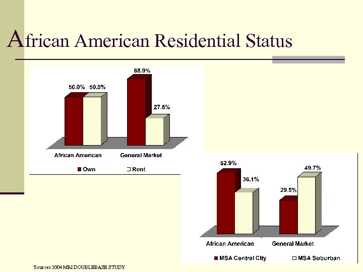 African American Residential Status Source: 2004 MRI DOUBLEBASE STUDY 