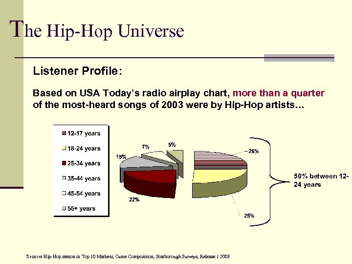 The Hip-Hop Universe Listener Profile: Based on USA Today’s radio airplay chart, more than