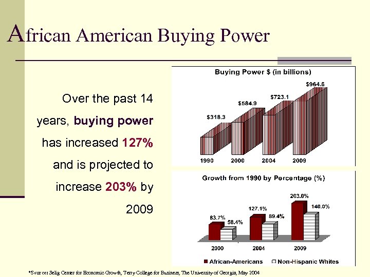 African American Buying Power Over the past 14 years, buying power has increased 127%