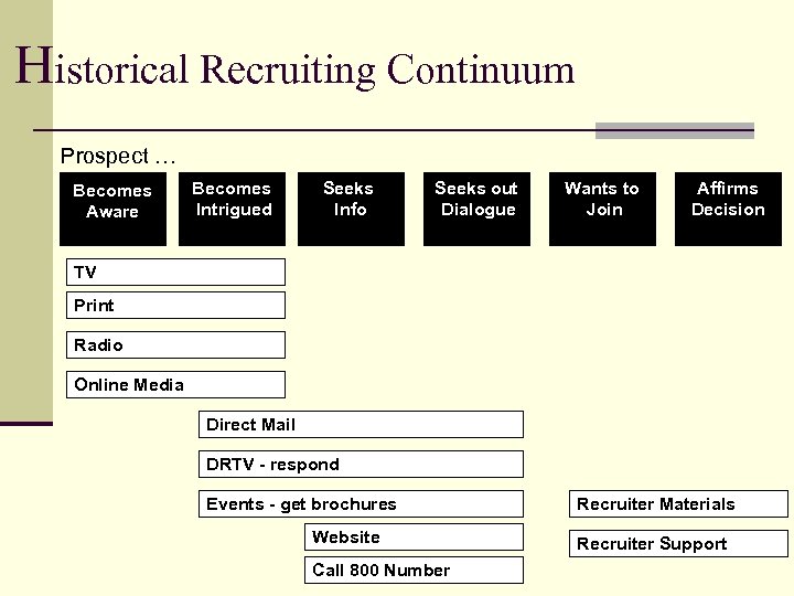 Historical Recruiting Continuum Prospect … Becomes Aware Becomes Intrigued Seeks Info Seeks out Dialogue