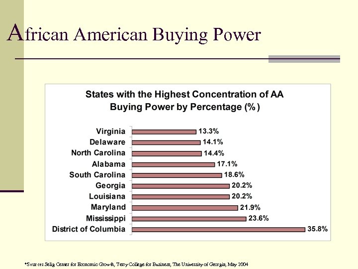 African American Buying Power *Source: Selig Center for Economic Growth, Terry College for Business,