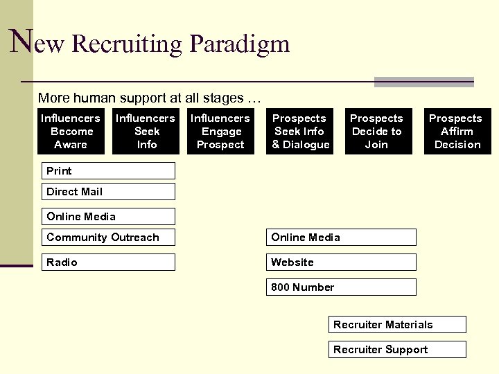 New Recruiting Paradigm More human support at all stages … Influencers Become Aware Influencers