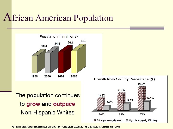 African American Population The population continues to grow and outpace Non-Hispanic Whites *Source: Selig