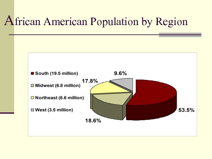 African American Population by Region 